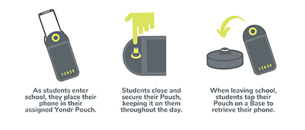 Diagram explanation of how the Yondr pouch works